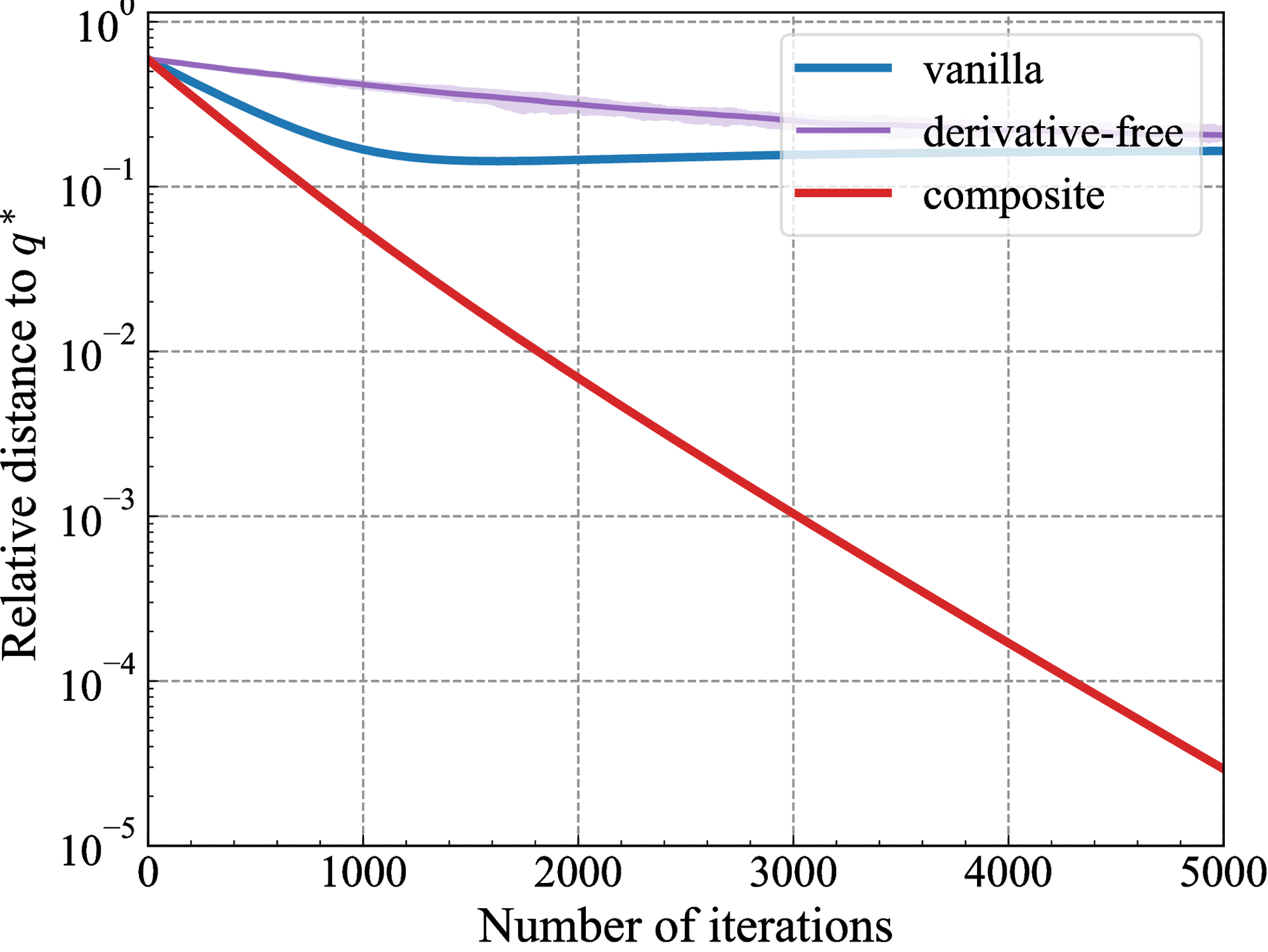 Relative distance to the optimal solution q^*)